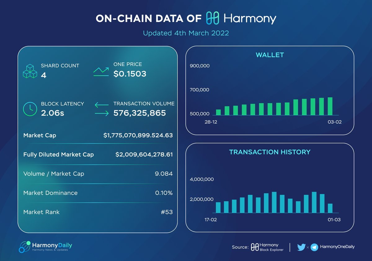 On-chain Data of Harmony Protocol