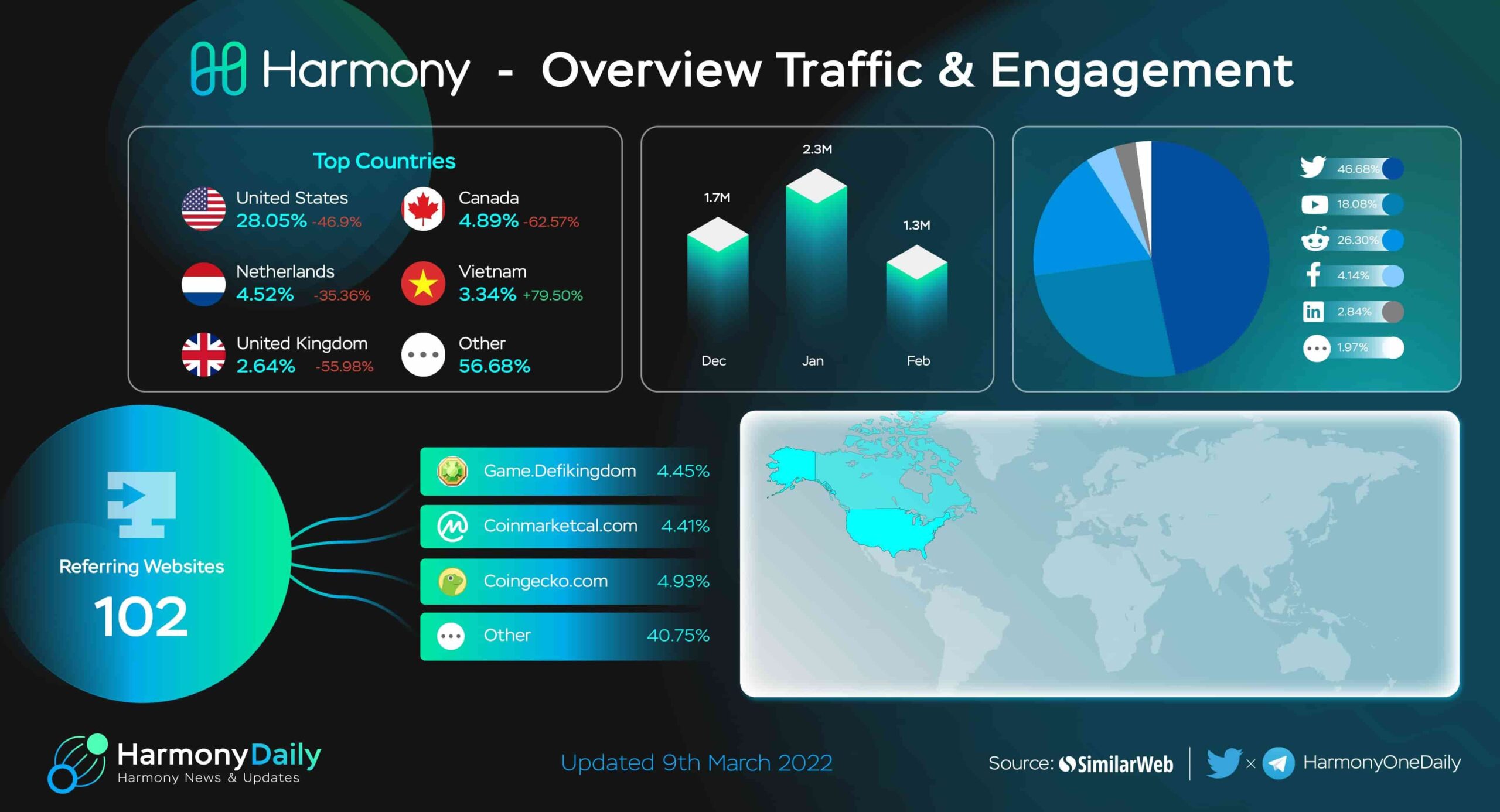 Overview of traffic & engagement of Harmony