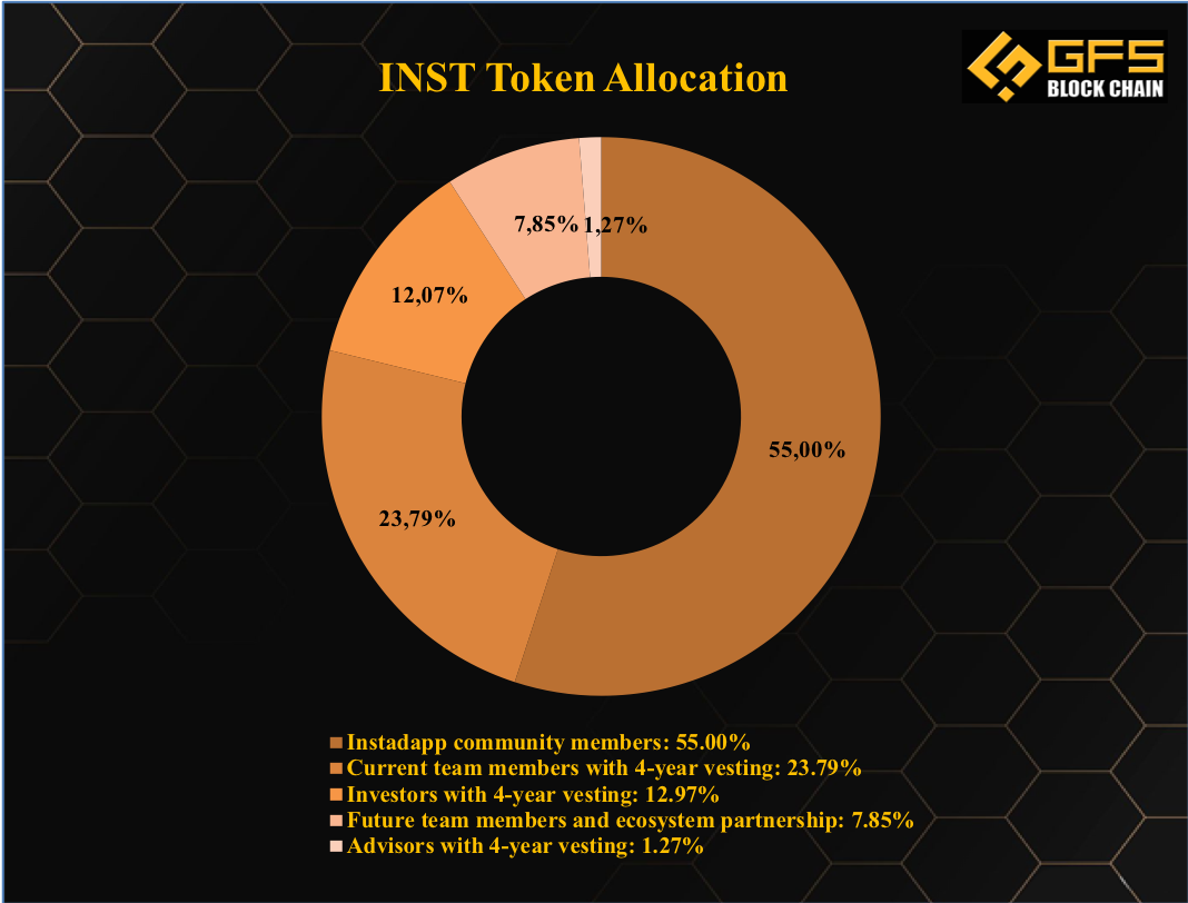 INST token Allocation