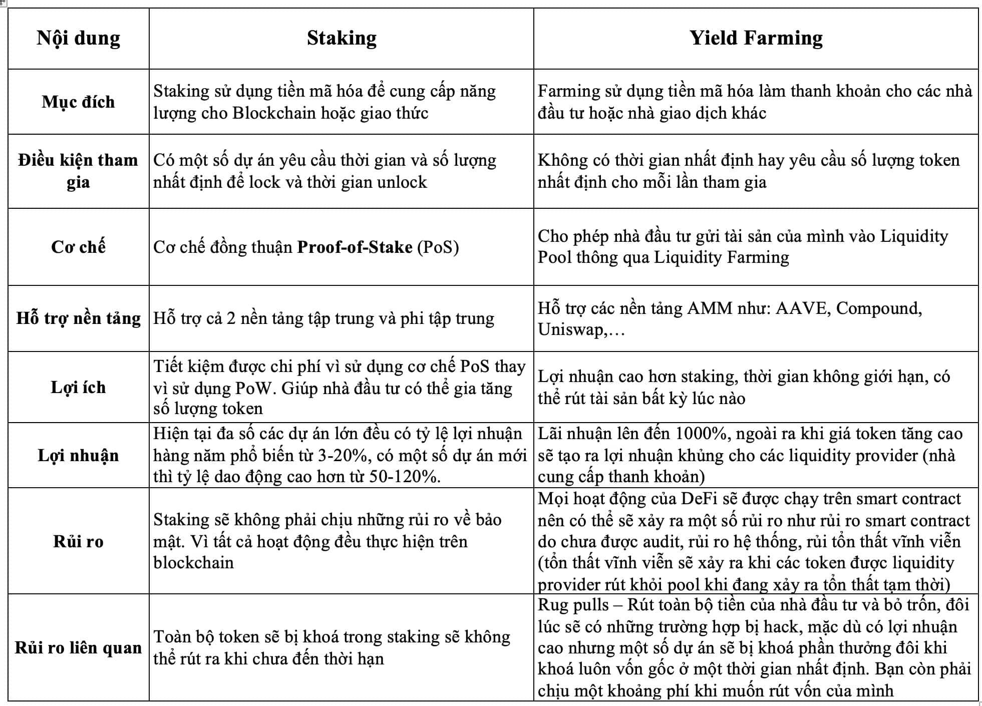Phân biệt giữa Staking và Yield Farming