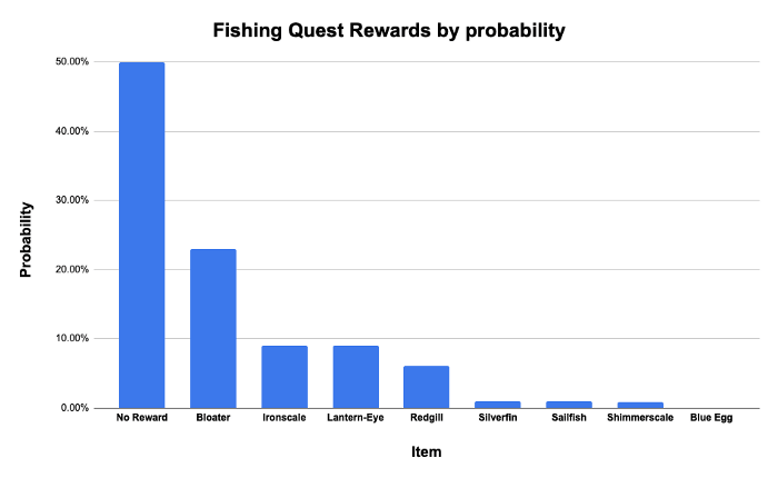 Phần thưởng câu cá
