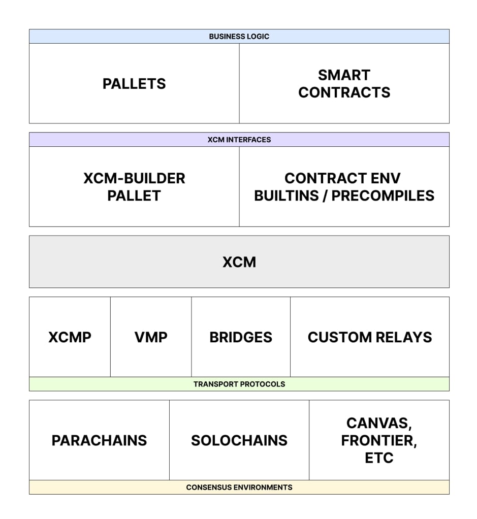 XCM là định dạng, không phải là giao thức