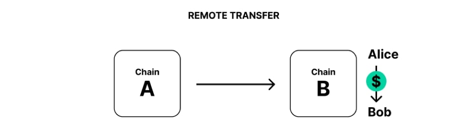 Remote transfer