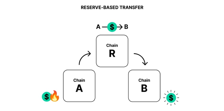 Reserve Based transfer
