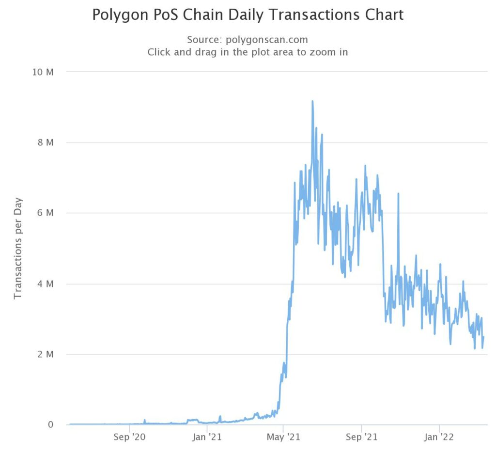 Polygon PoS Chain Daily Transactions Chart