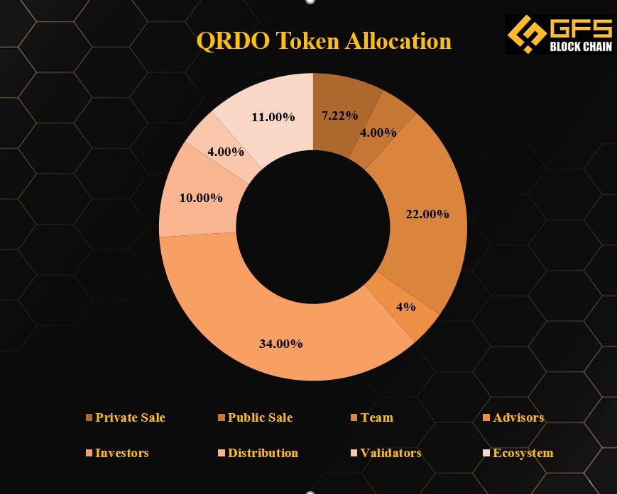 QRDO Token Allocation