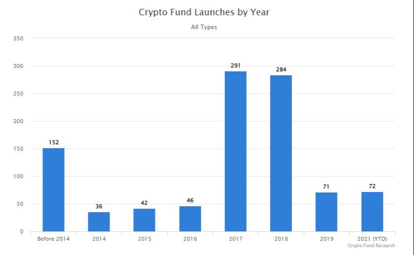 Quỹ tiền điện tử ra mắt theo năm (nguồn Crypto Fund Resaerch)