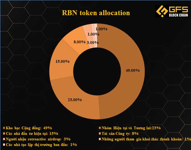 RBN Allocations