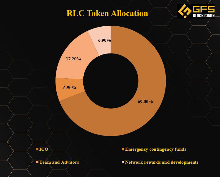 RLC Token Allocation