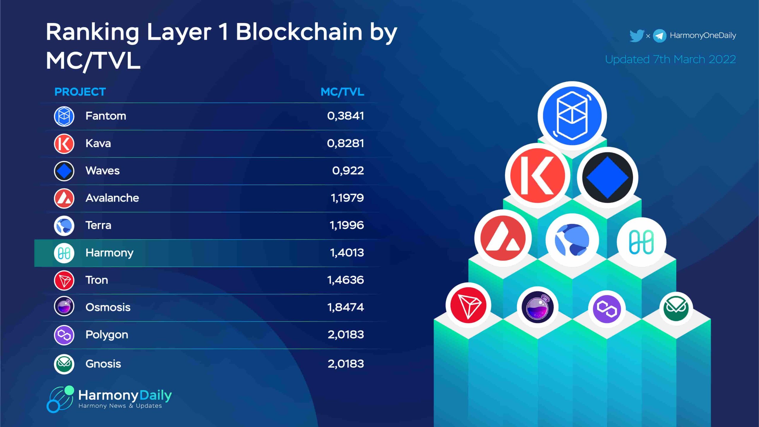 Ranking Layer 1 Blockchain by MC/TVL