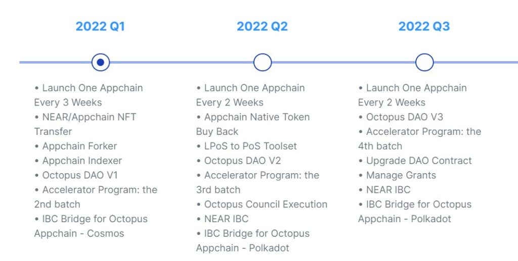 Road map 2022