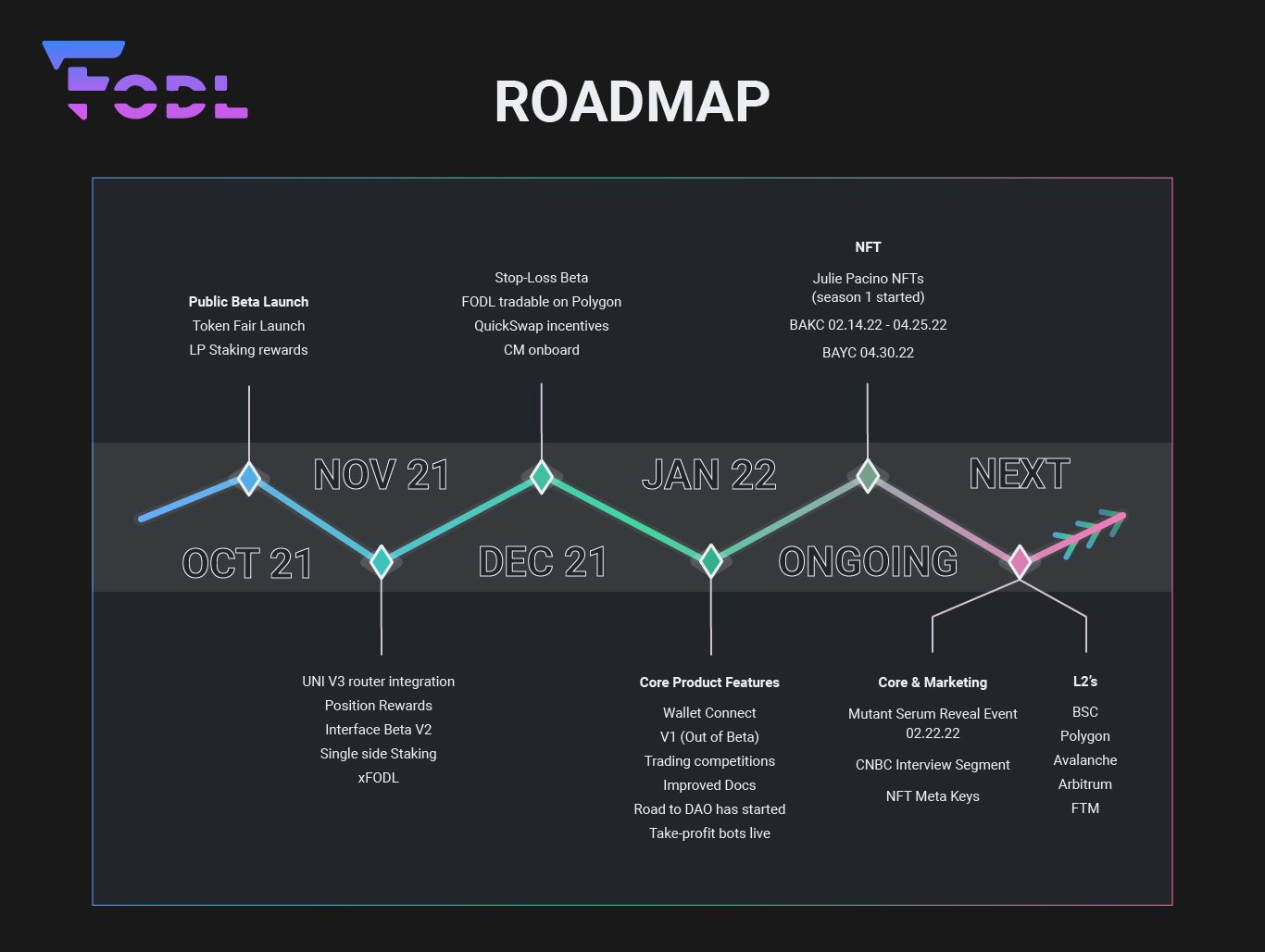 Roadmap FODL