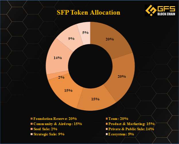 SFP token Allocation