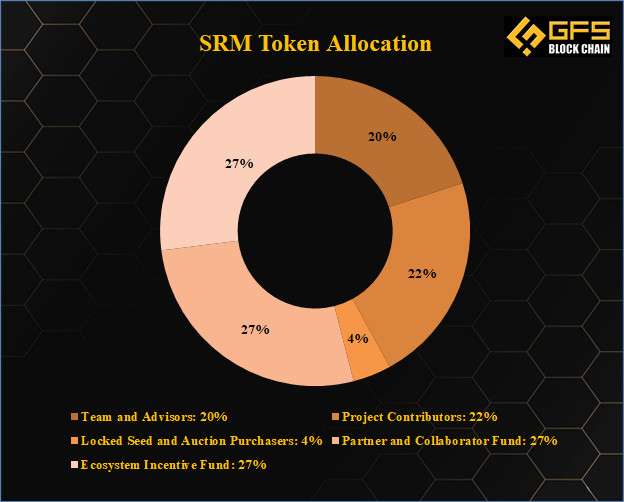 Tỷ lệ phân bổ token SRM