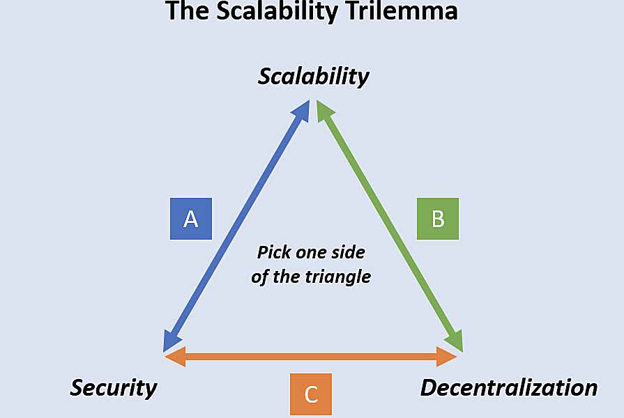 Saclability trilemma