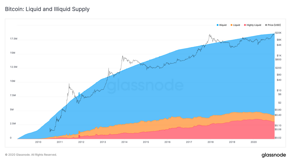 The Bitcoin supply classified as highly liquid, liquid, and illiquid over time.