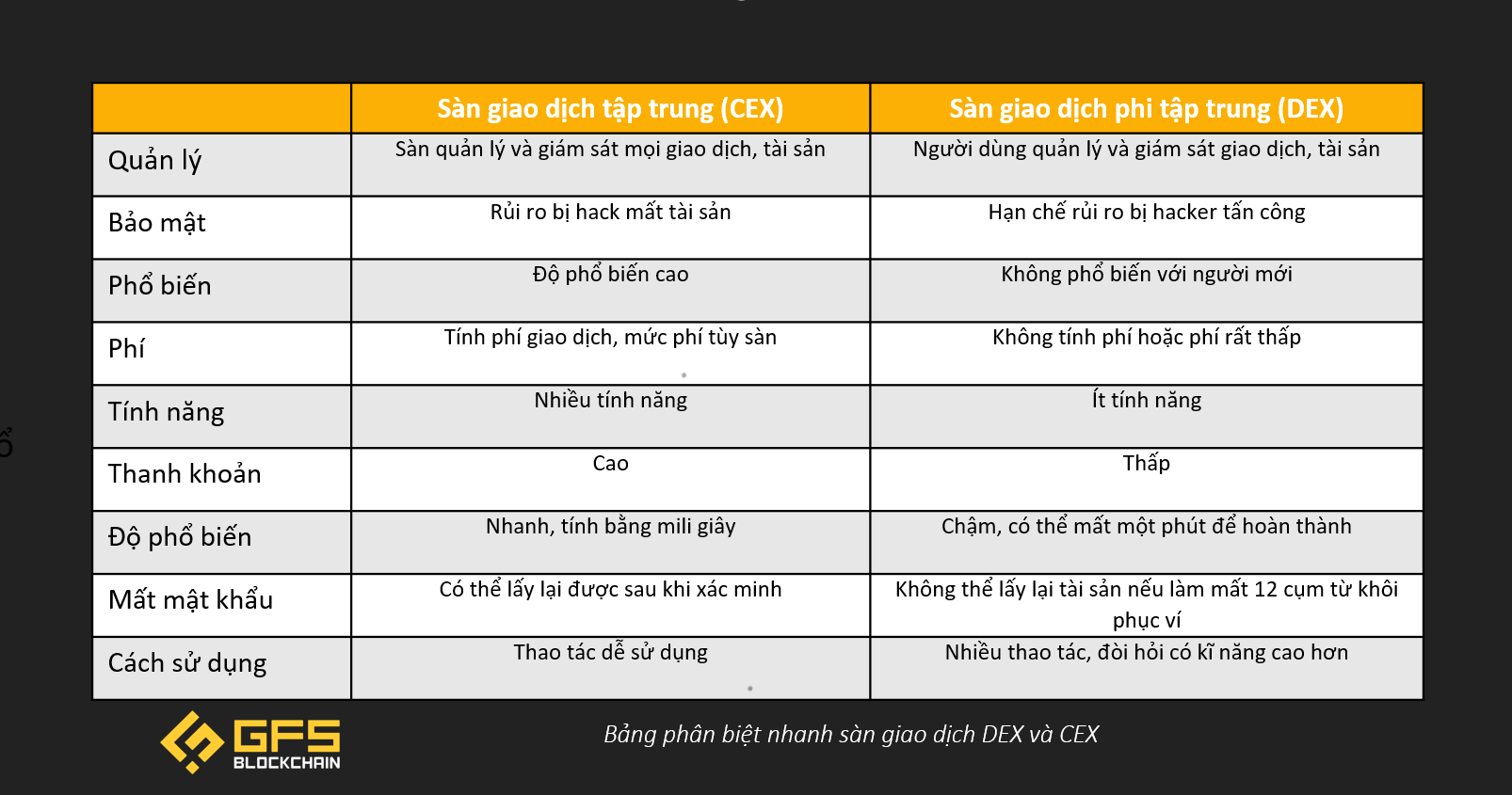 So sánh giữa sàn DEX và CEX