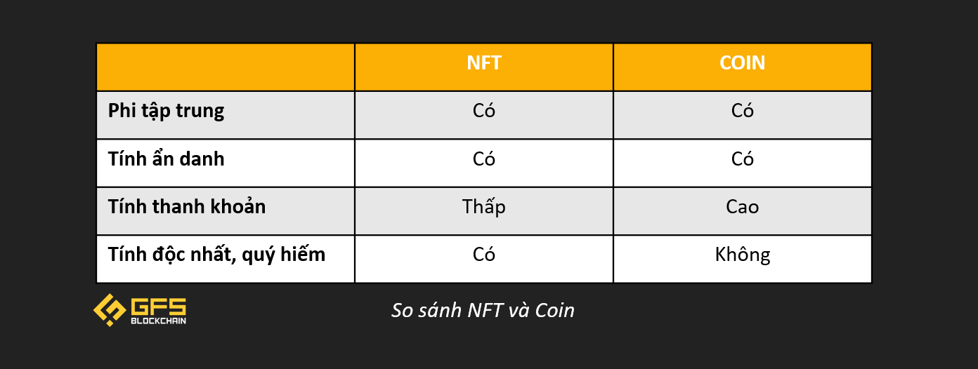 So sánh NFT và Coin