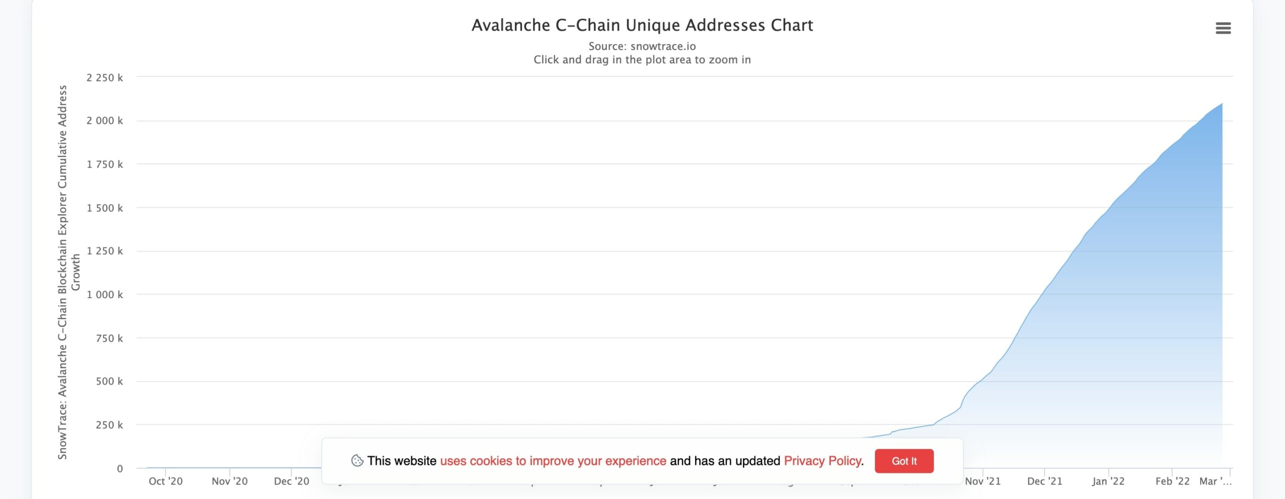 số địa chỉ hoạt động trên Avalanche