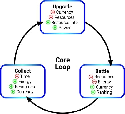 Core loop game