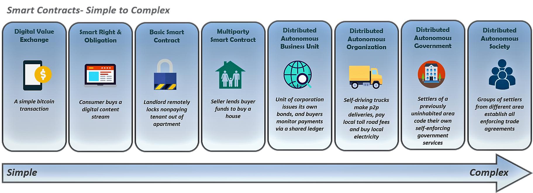 Ứng dụng của Smart Contract - Hợp đồng thông minh