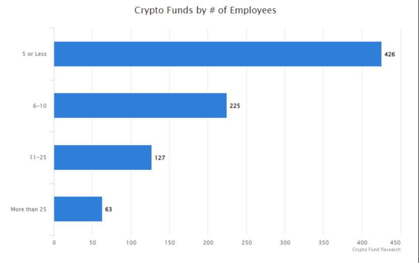 Số lượng nhân viên làm việc cho Quỹ tiền điện tử (nguồn Crypto Fund Resaerch)