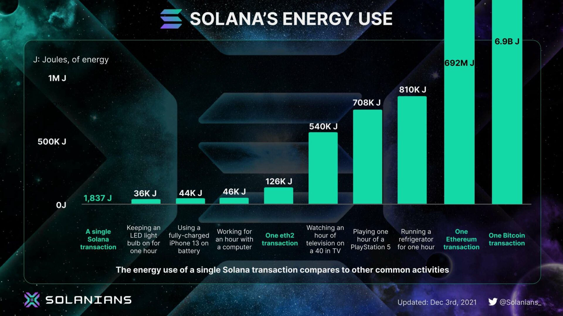 So sánh năng lượng của Solana với các hoạt động thông thường khác