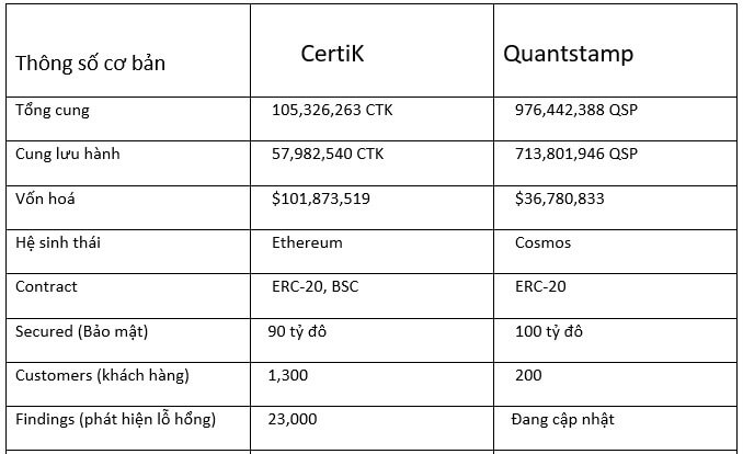 So sánh thông số cơ bản của CertiK & Quantstamp