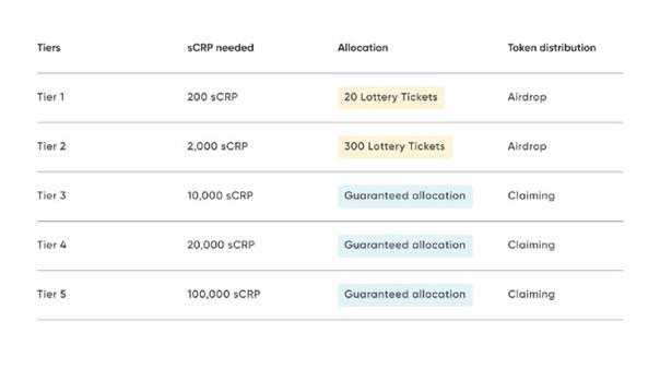 Staking Tiers