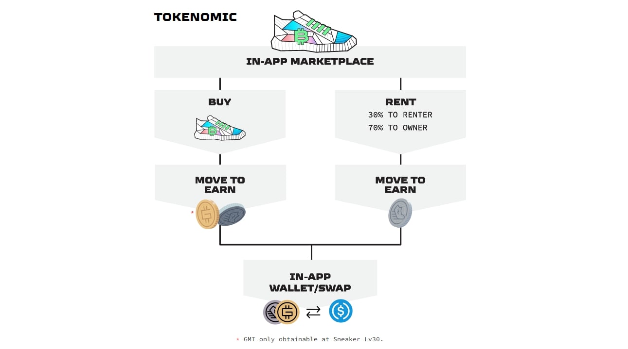 stepn, solana, IDO,IEO, binance launchpad