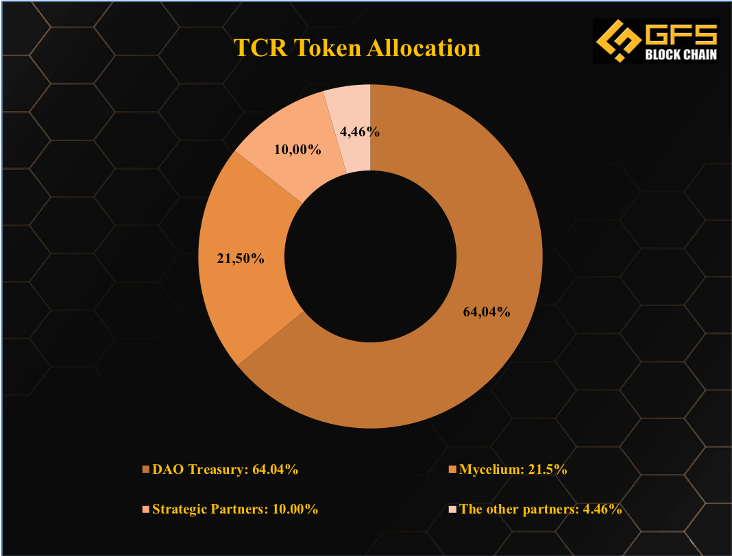 TCR Allocation