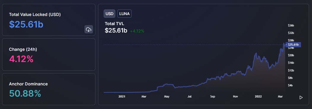 Terra's TVL (Total value locked)