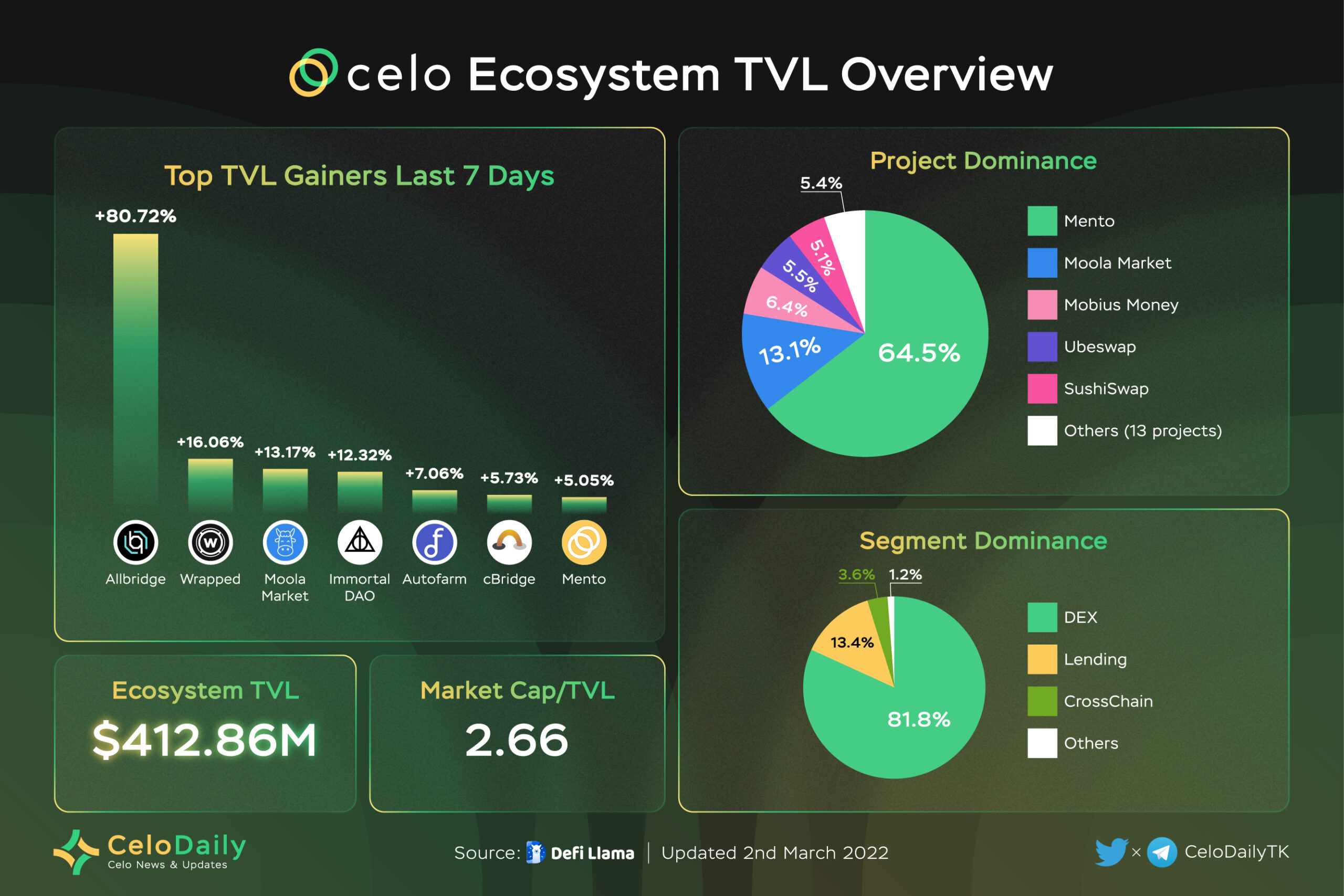 TVL Celo ecosystem