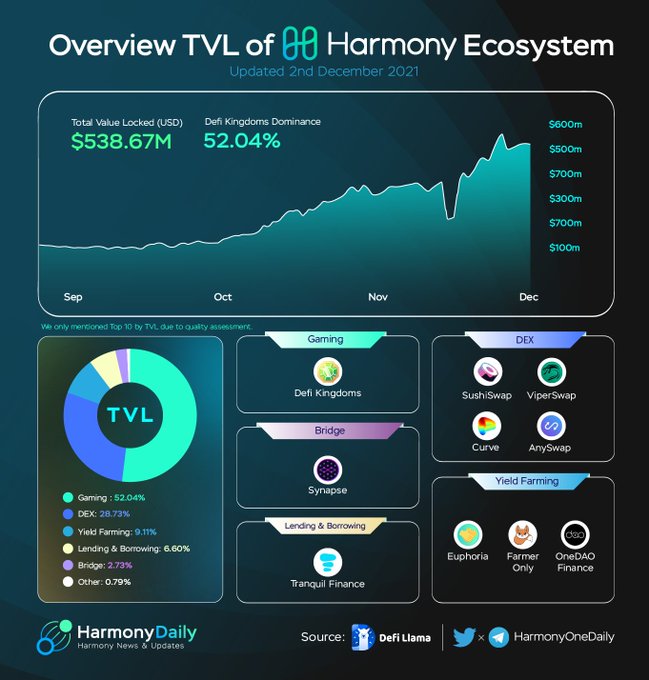 TVL của Hệ sinh thái Harmony