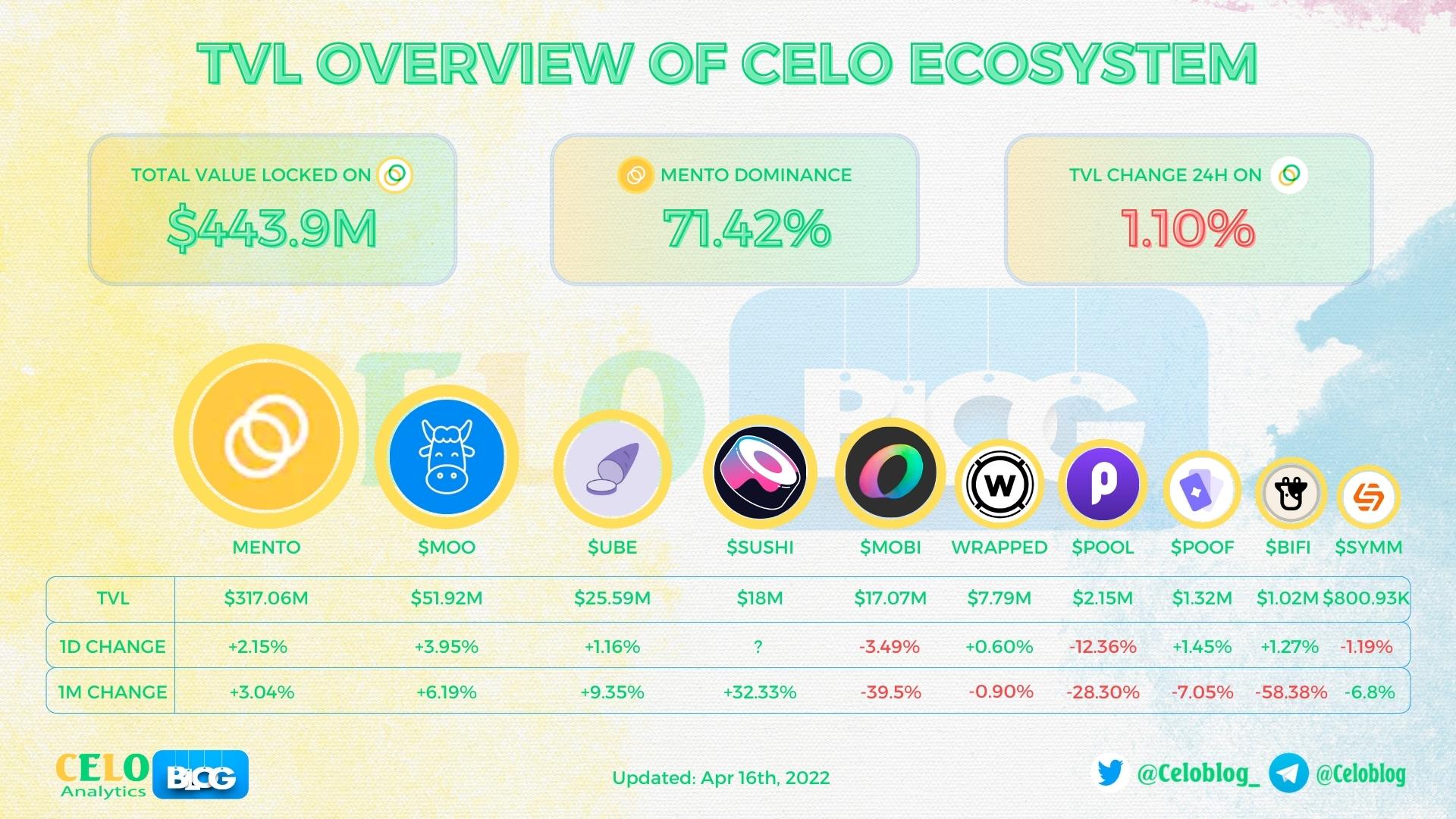 TVL on Celo ecosystem