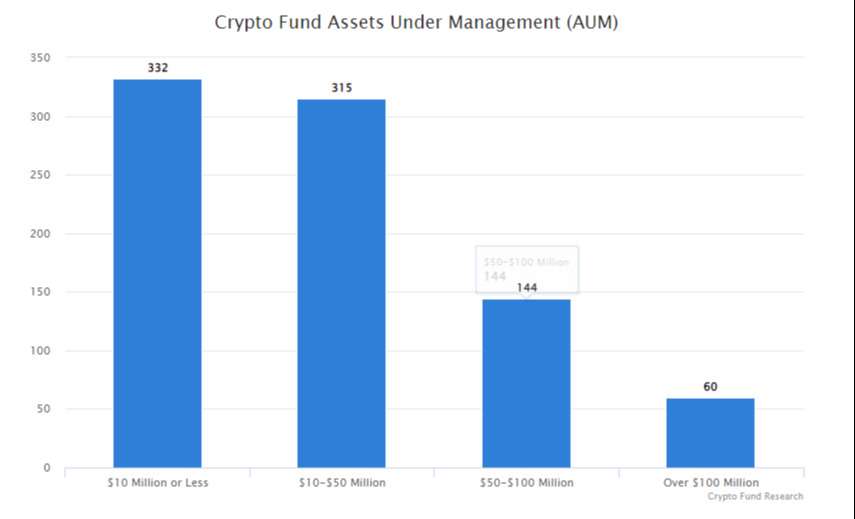 Tài sản quỹ tiền điện tử đang được quản lý (AUM) (nguồn Crypto Fund Resaerch)