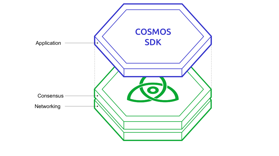 Nguồn: Cosmos Network