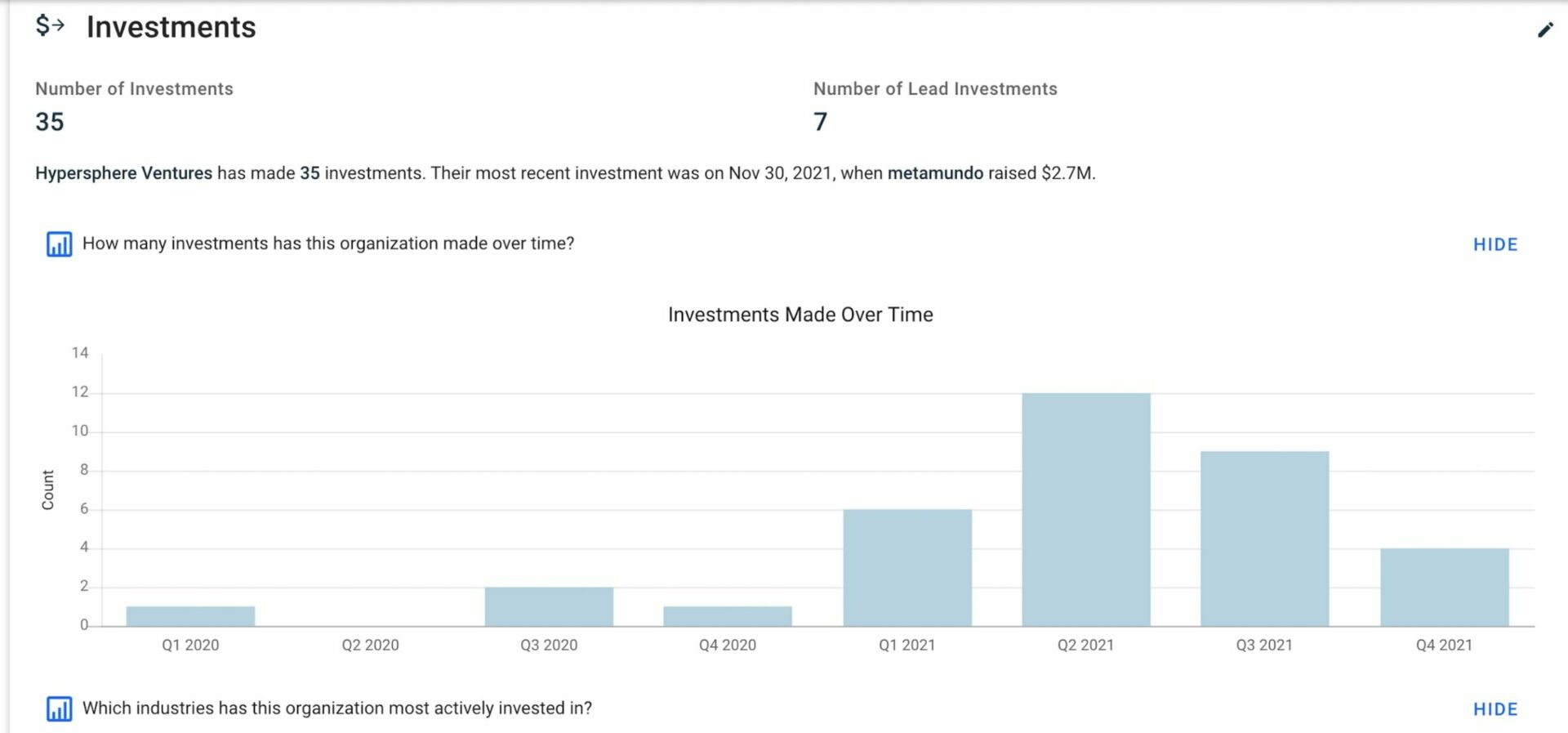 Thống kê theo thời gian Quỹ Hypersphere đầu tư (Nguồn: Crunchbase.com) 