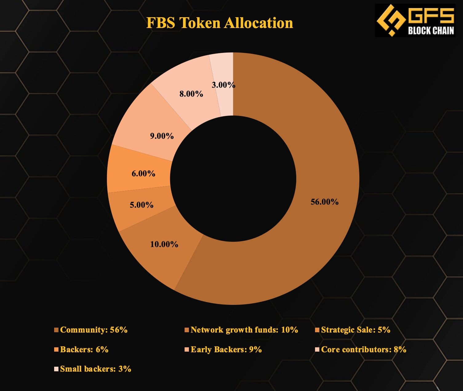 FBS Token Allocation