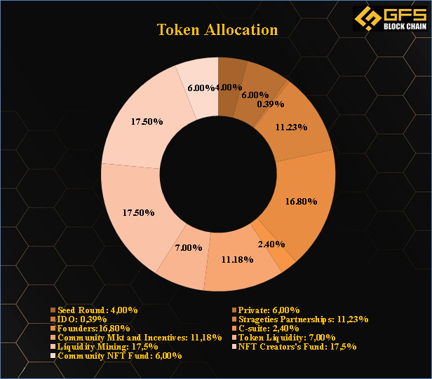 THEOS token allocation