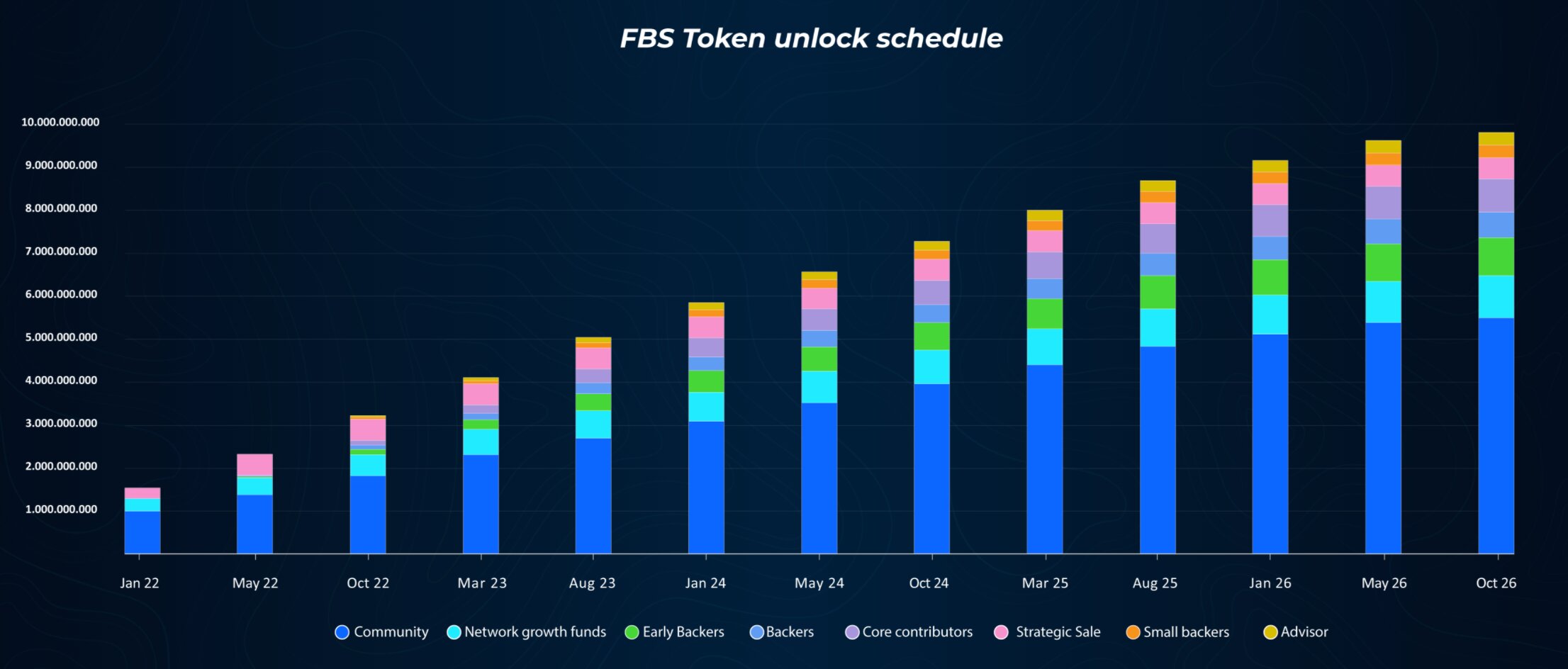FBS Token Unlock Schedule