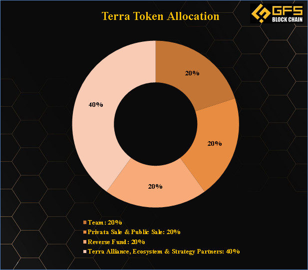 Terra Token allocation