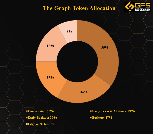 The Grapt token allocation