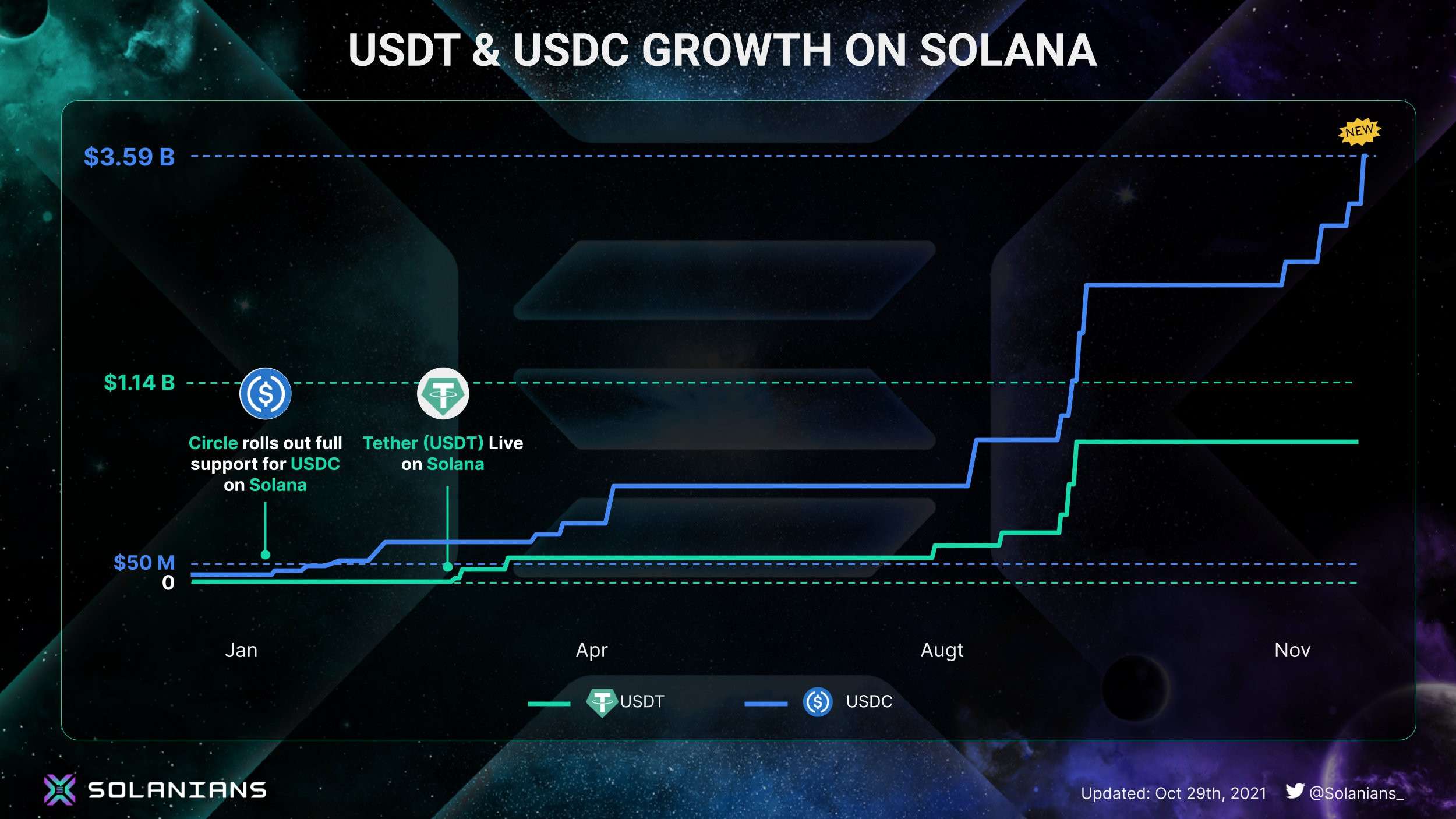 Tổng số USDC & USDT phát hành trên Solana