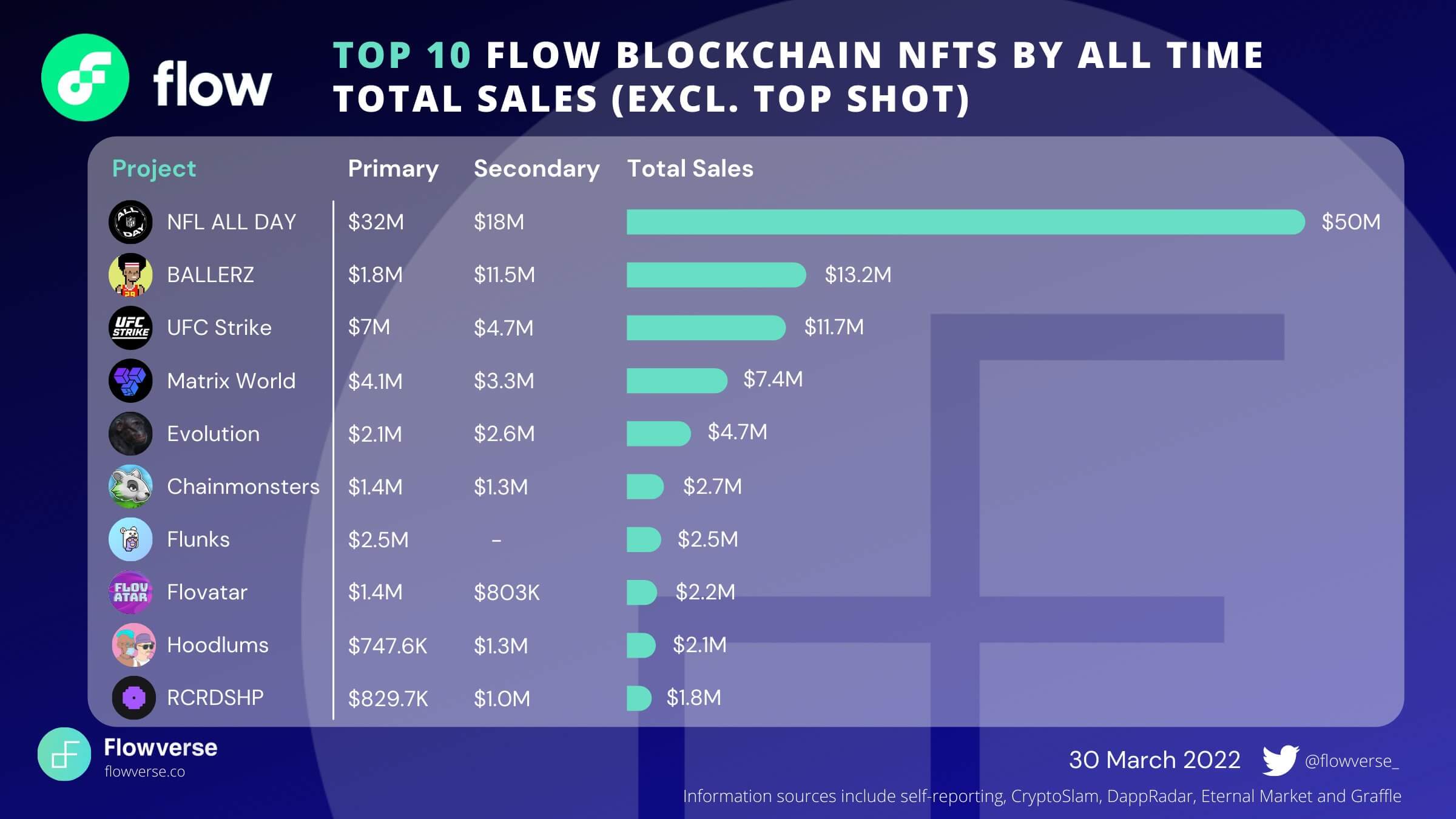 Top 10 NFT Sale T3/2022 trên Flow. Nguồn: Flowverse