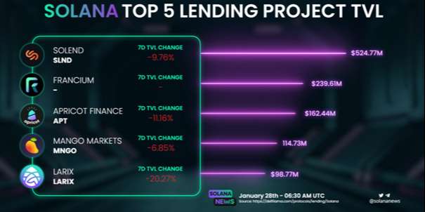 Top 5 Lending & Borrowing