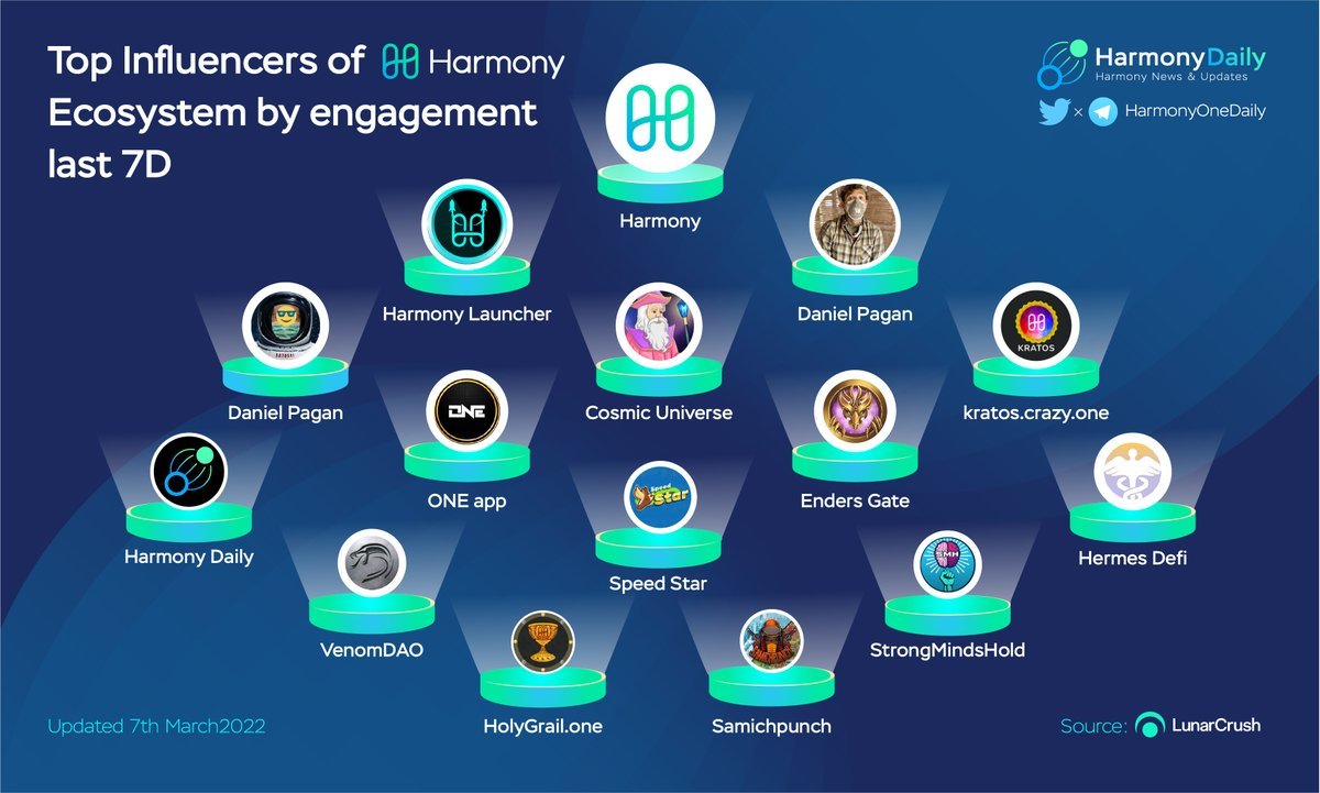 Top Influencers in Harmony Ecosystem by engagement last 7D