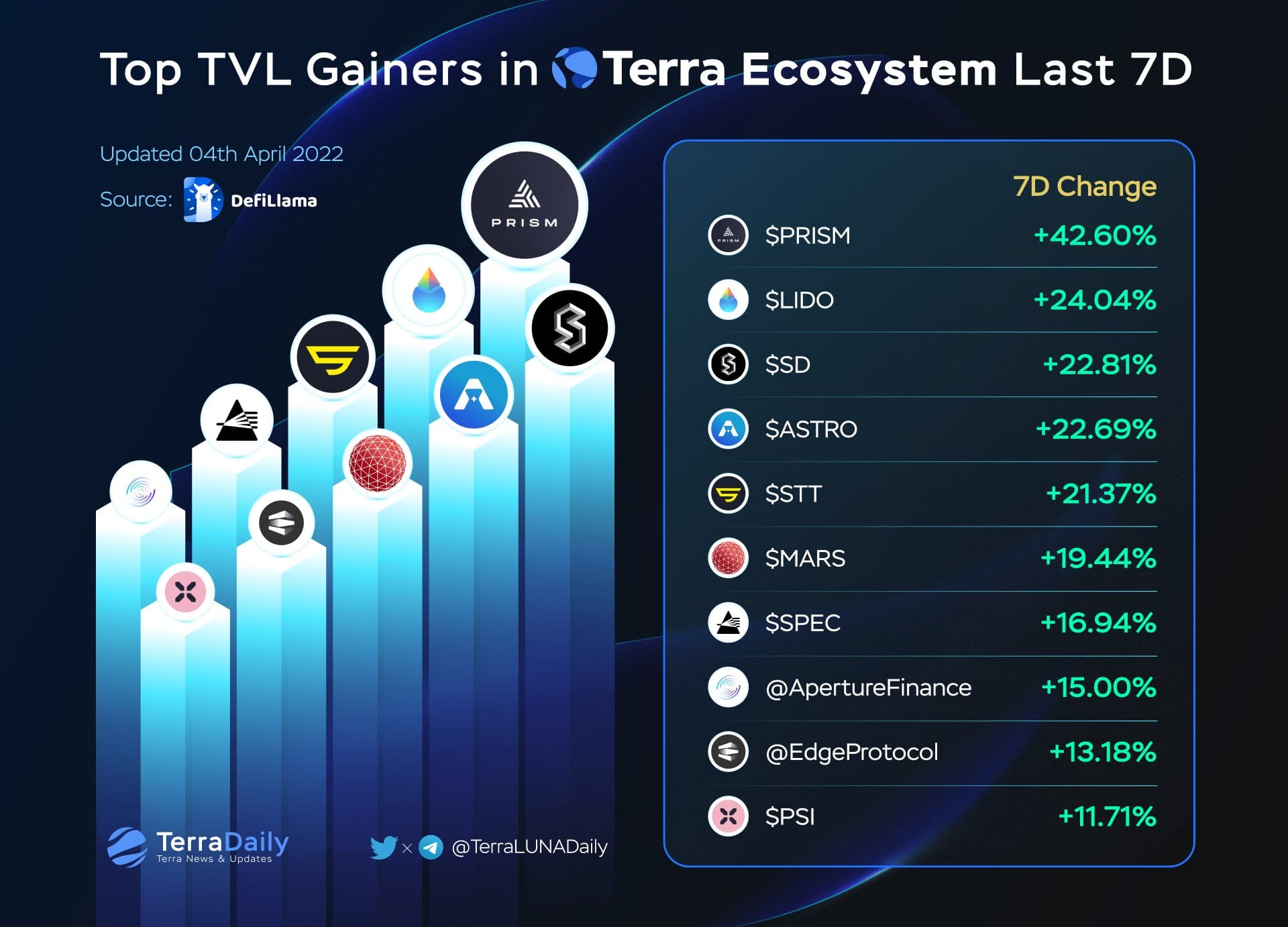 Top TVL Gainers in Terra Ecosystem