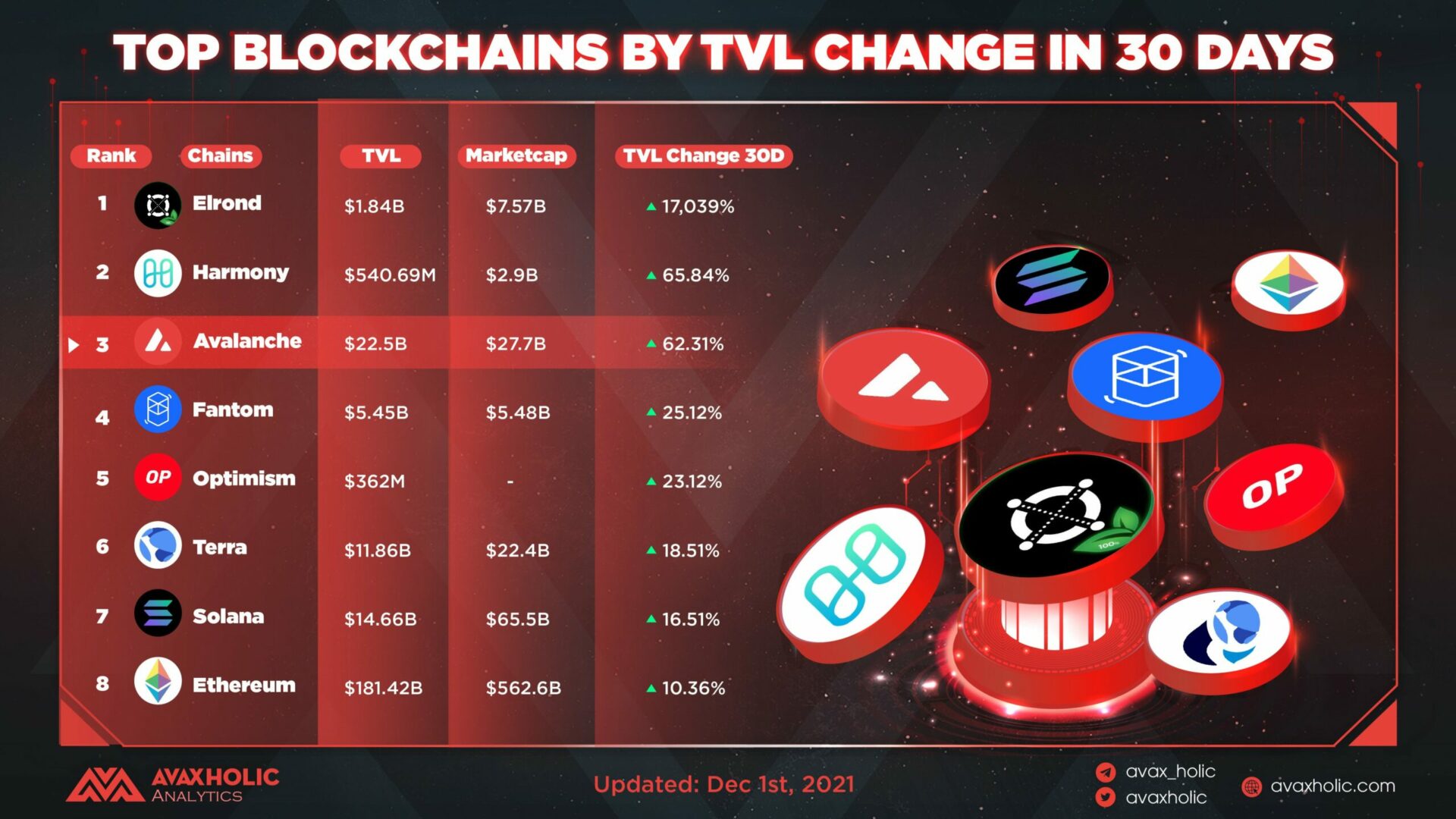 Top TVL change