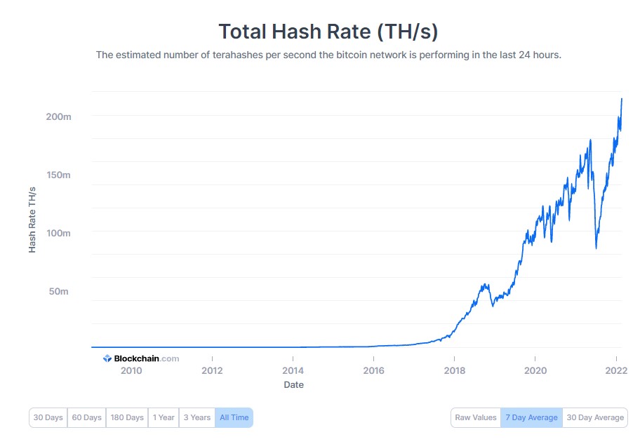 Total Hashrate all time